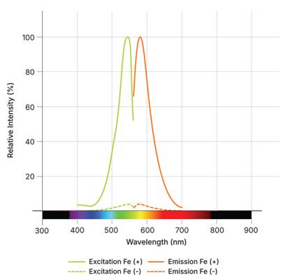 FerroOrange Dye Spectra