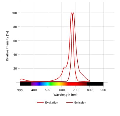 Spectral data for ClariTSA Fluorophore Kit 690