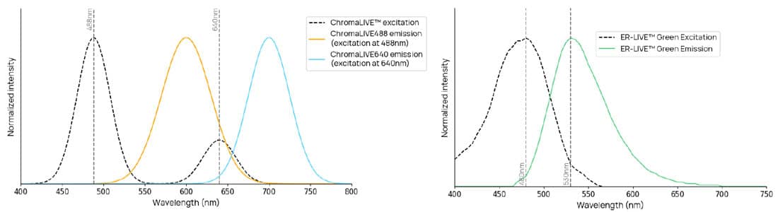 ChromaLIVE™ + ER-LIVE™ excitation and emission spectra