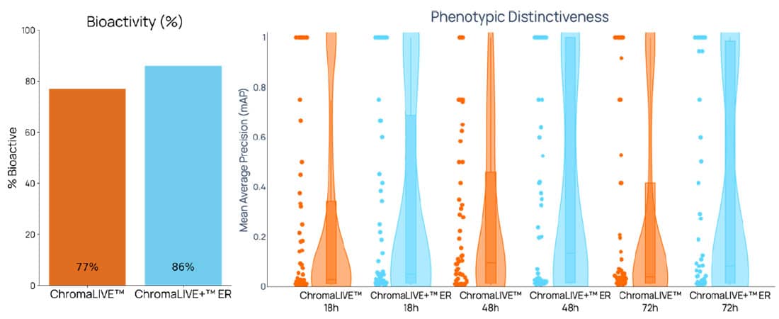ChromaLIVE+™ ER improves compound bioactivity detection