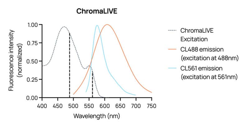 Excitation and Emission spectra of ChromaLIVE Excitation and Emission spectra of ChromaLIVE dye