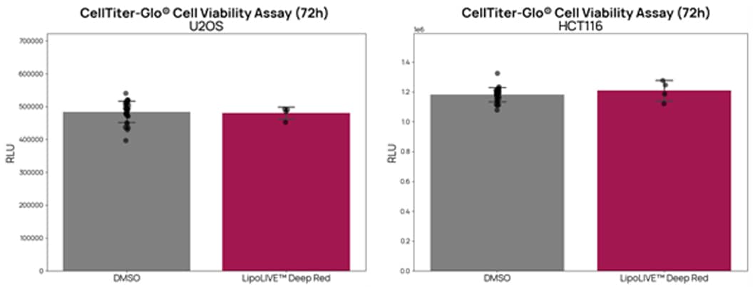 LipoLIVE™ Deep Red Non-Toxic Dye protocol Figure 3