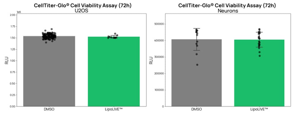 LipoLIVE™ Green Non-Toxic Dye protocol Figure 3