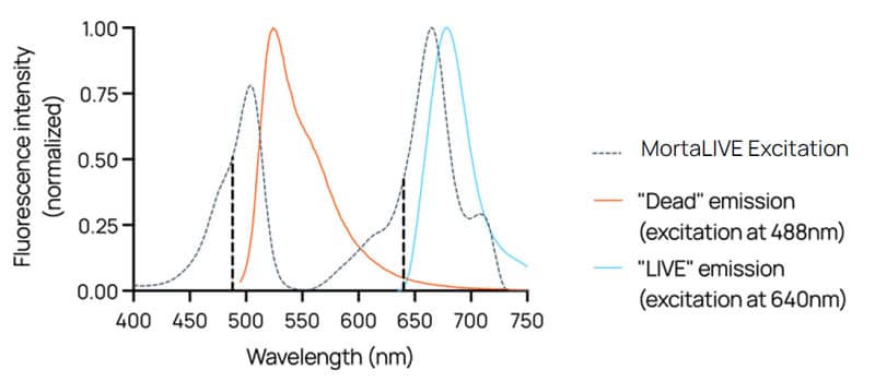 Spectra of MortaLIVE Non-Toxic Dye MortaLIVE spectrum