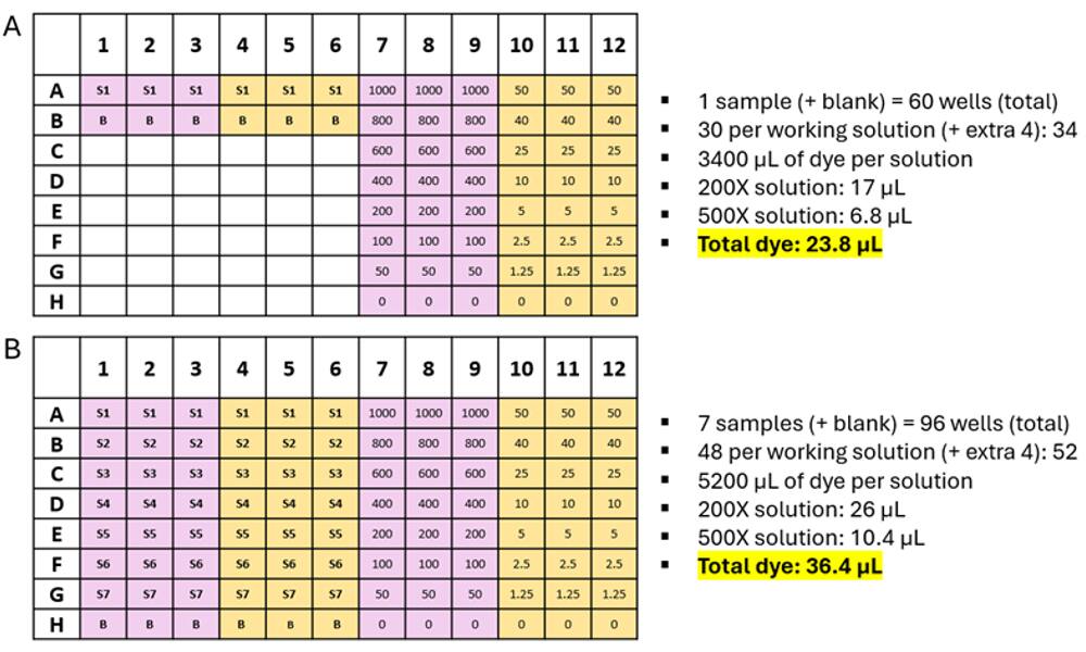 Experimental design of a RiboDyEE™ assay in a 96-well plate Experimental design of a RiboDyEE™ assay in a 96-well plate