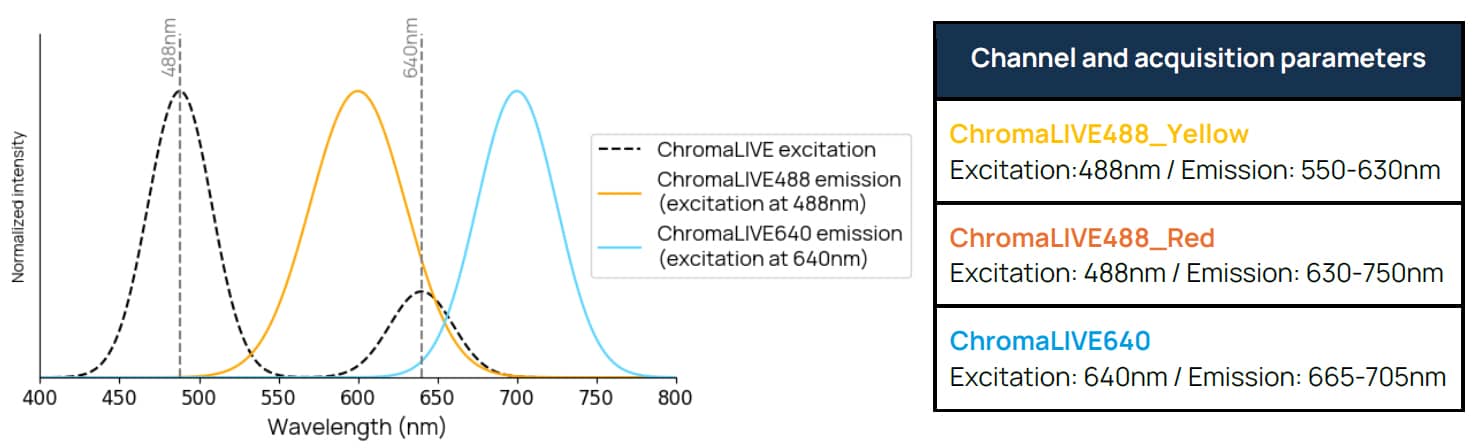 Excitation and emission spectra of ChromaLIVE™ Deep Red