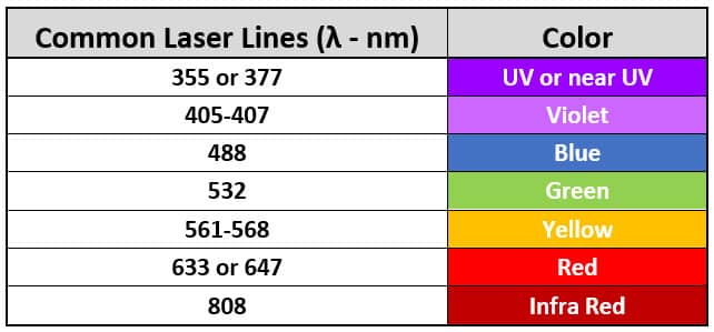 Common Laser Lines for Flow Cytometry