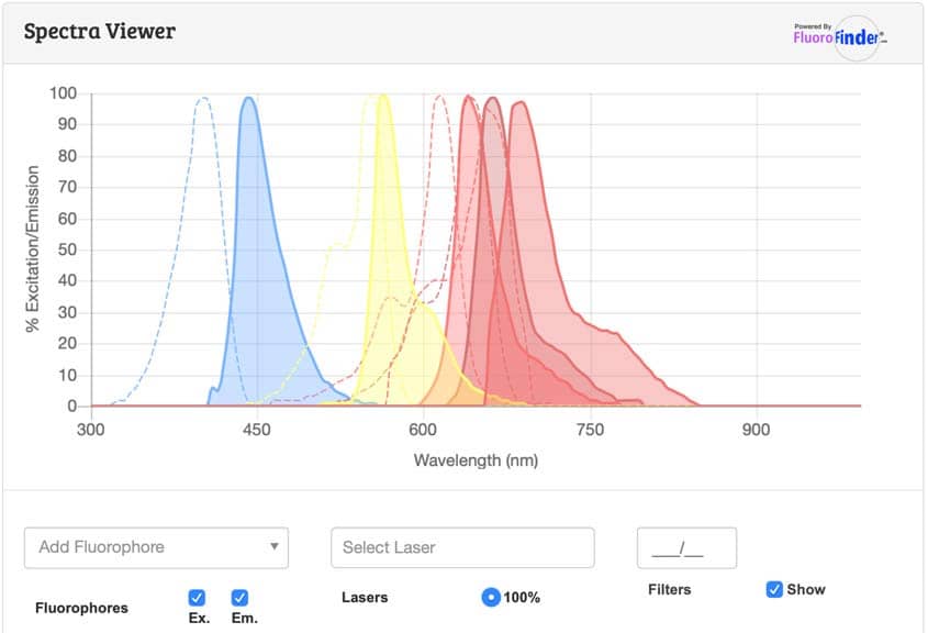  Use our spectra viewer to plan your flow cytometry experiments